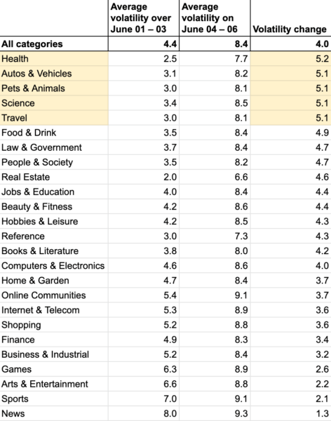 Semrush data on Google's June 2021 Core Update
