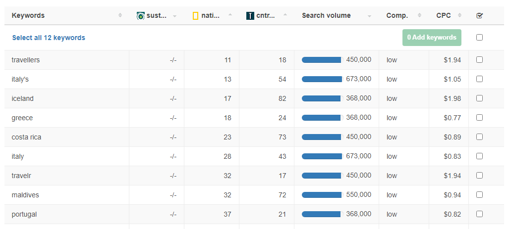 Gap analysis of keywords