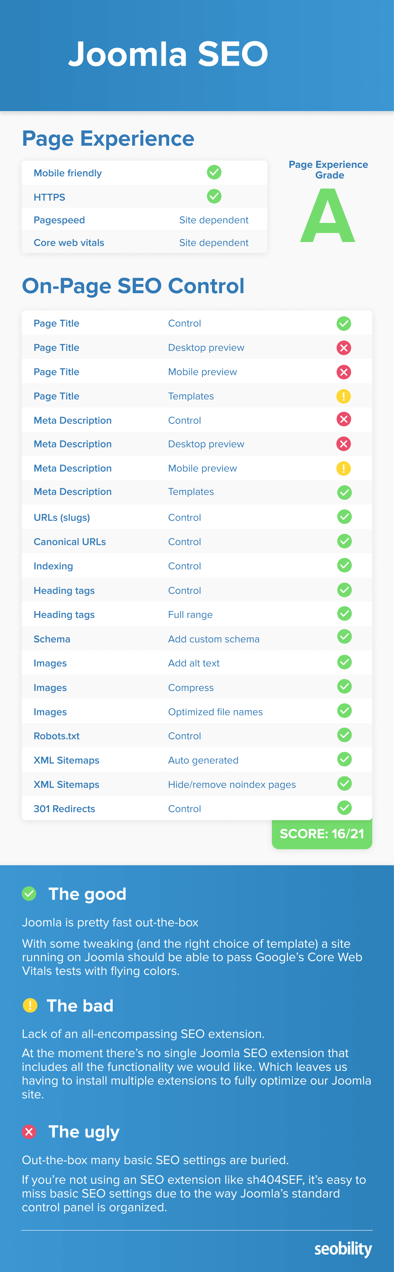 Joomla CMS SEO Score
