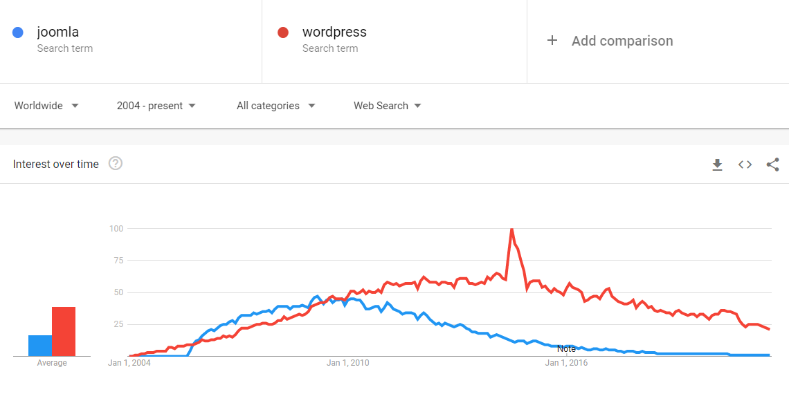 google trends - joomla vs wordpress