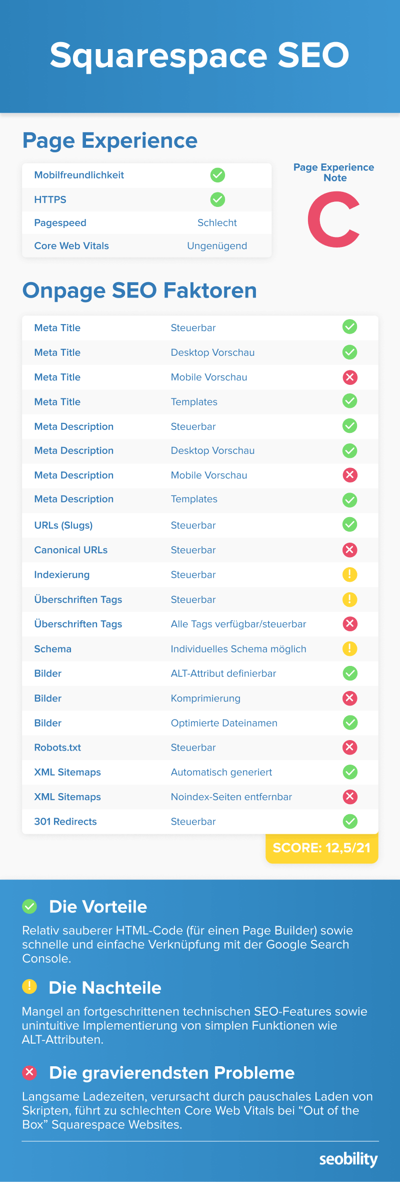 Squarespace SEO Scoring