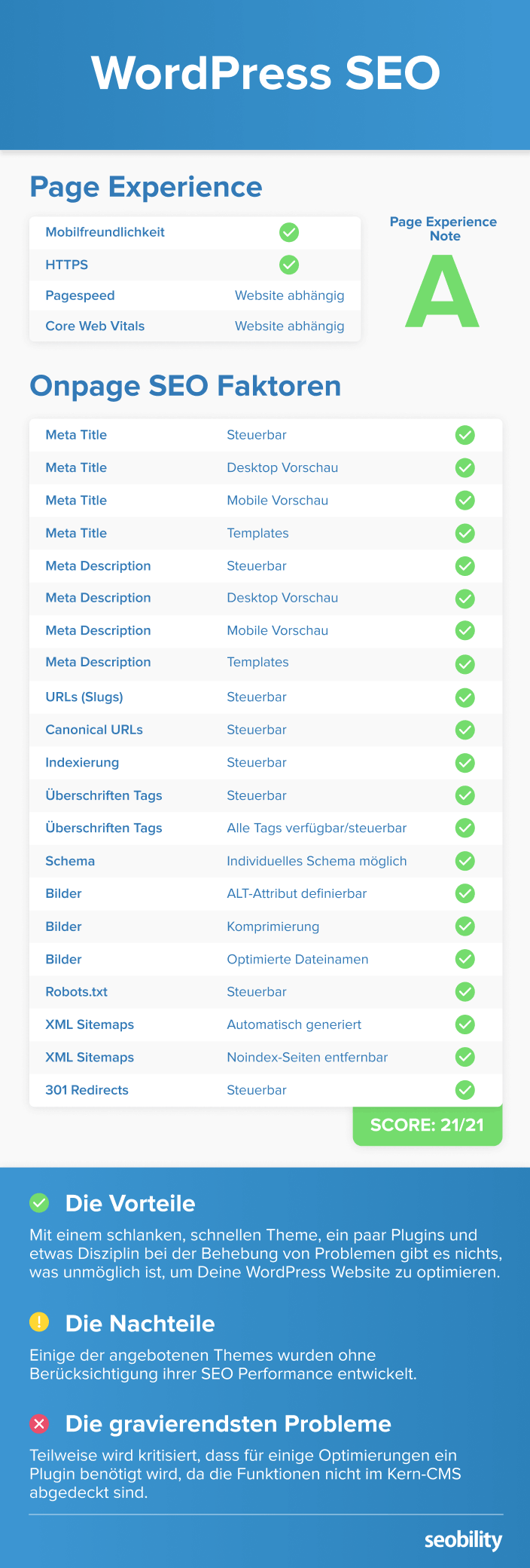 WordPress SEO Scoring