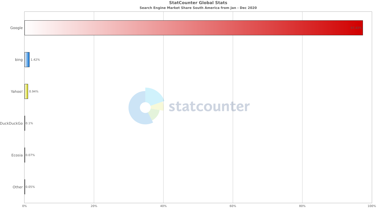 Uso de Google en los países de América del Sur. Estudio de StatCounter