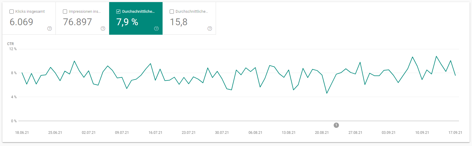 durchschnittliche CTR in der Google Search Console