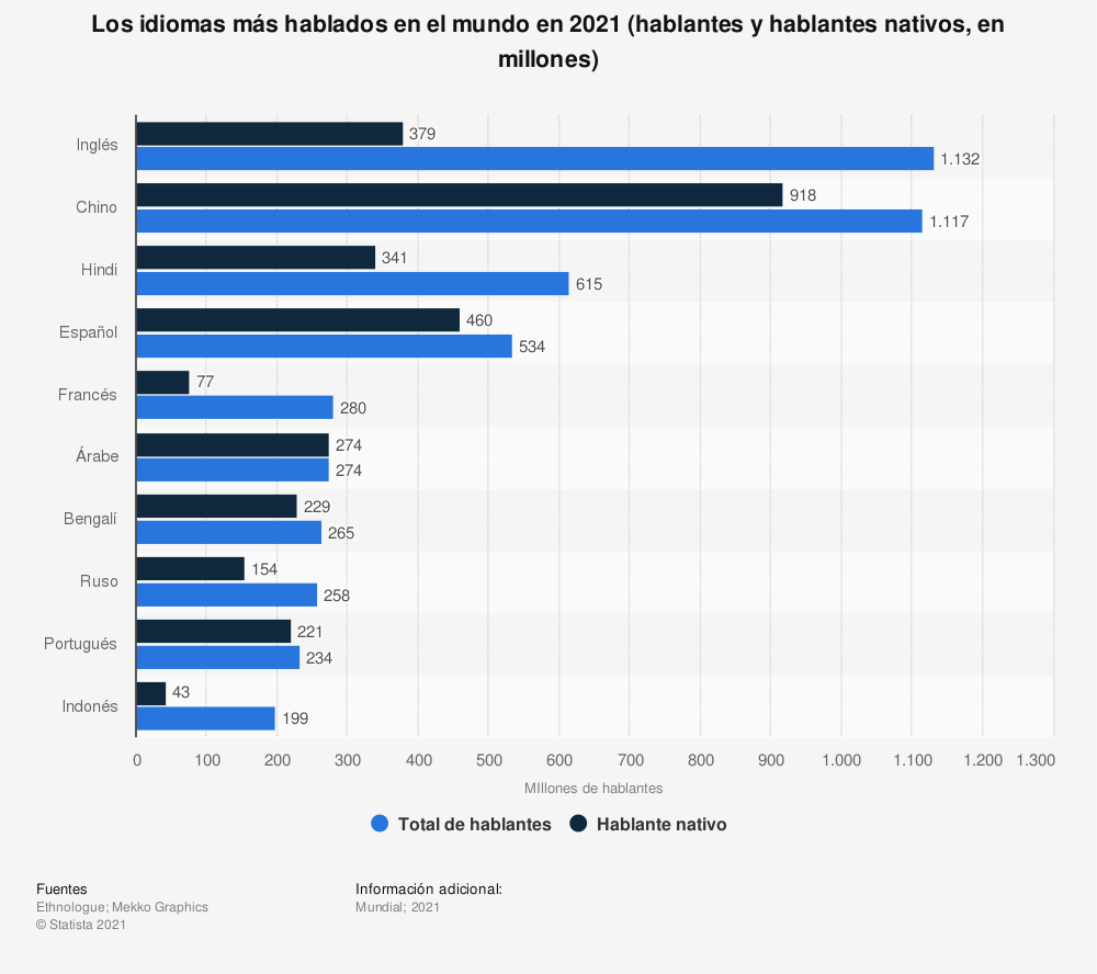 Los idiomas más hablados del mundo en 2021. Estudio de Statista