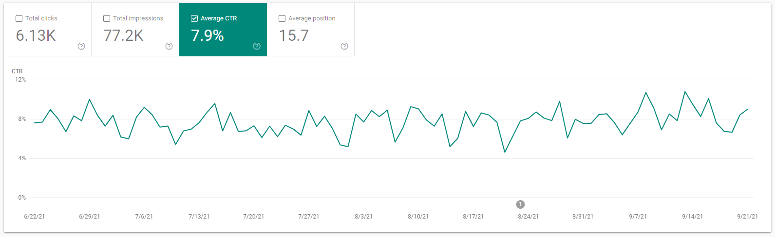 average CTR in Google's performance report