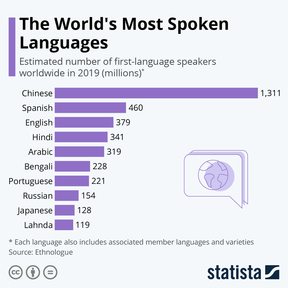 the world's most spoken languages