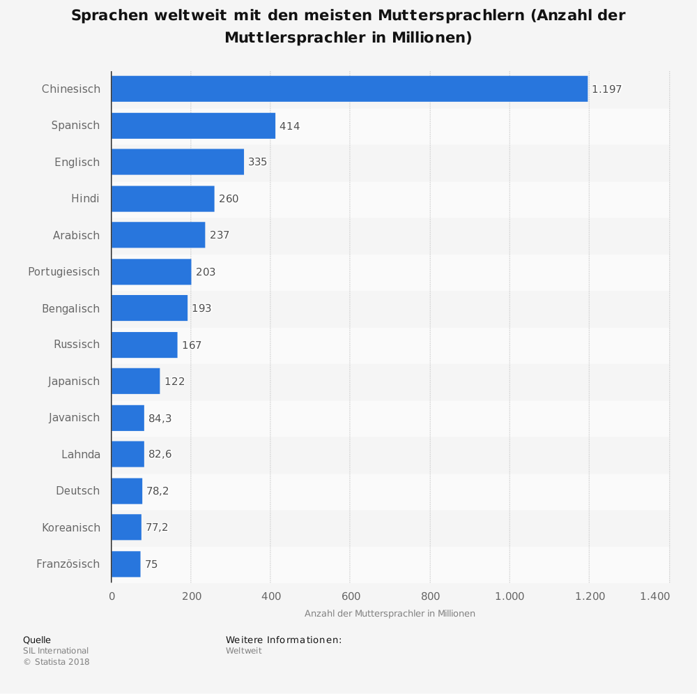 Sprachen mit den meisten Muttersprachlern