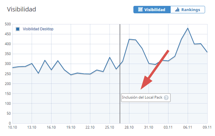 Tendencia de visibilidad en el Rank Tracker