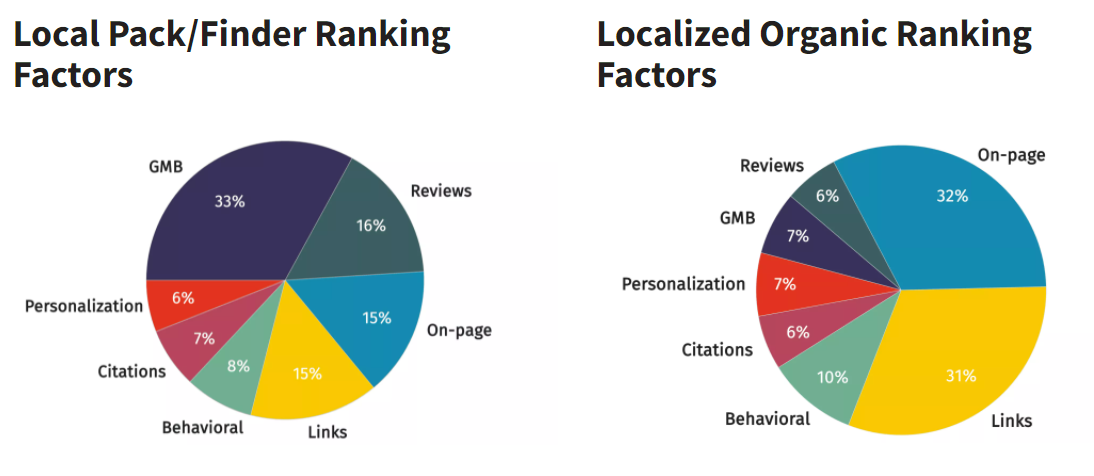 overview of local ranking factors