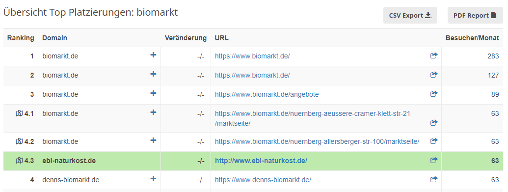 Übersicht der Top Platzierungen zum Keyword