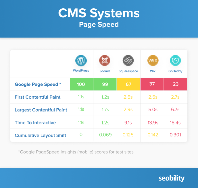 CMS Systems Page Speed