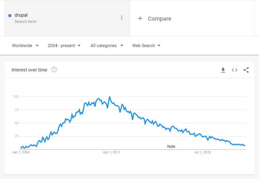 drupal google trends