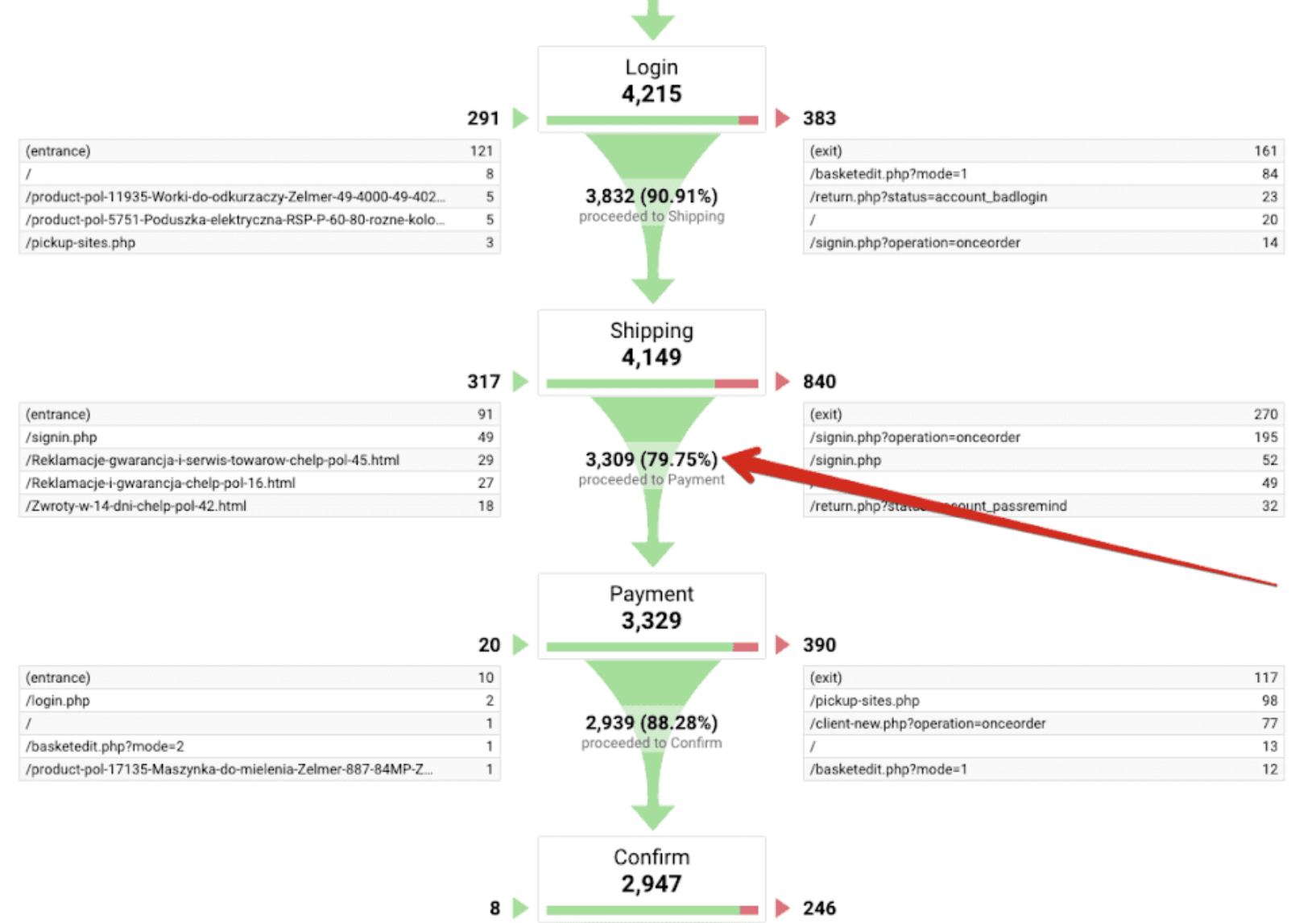 funnel visualization report in Google Analytics