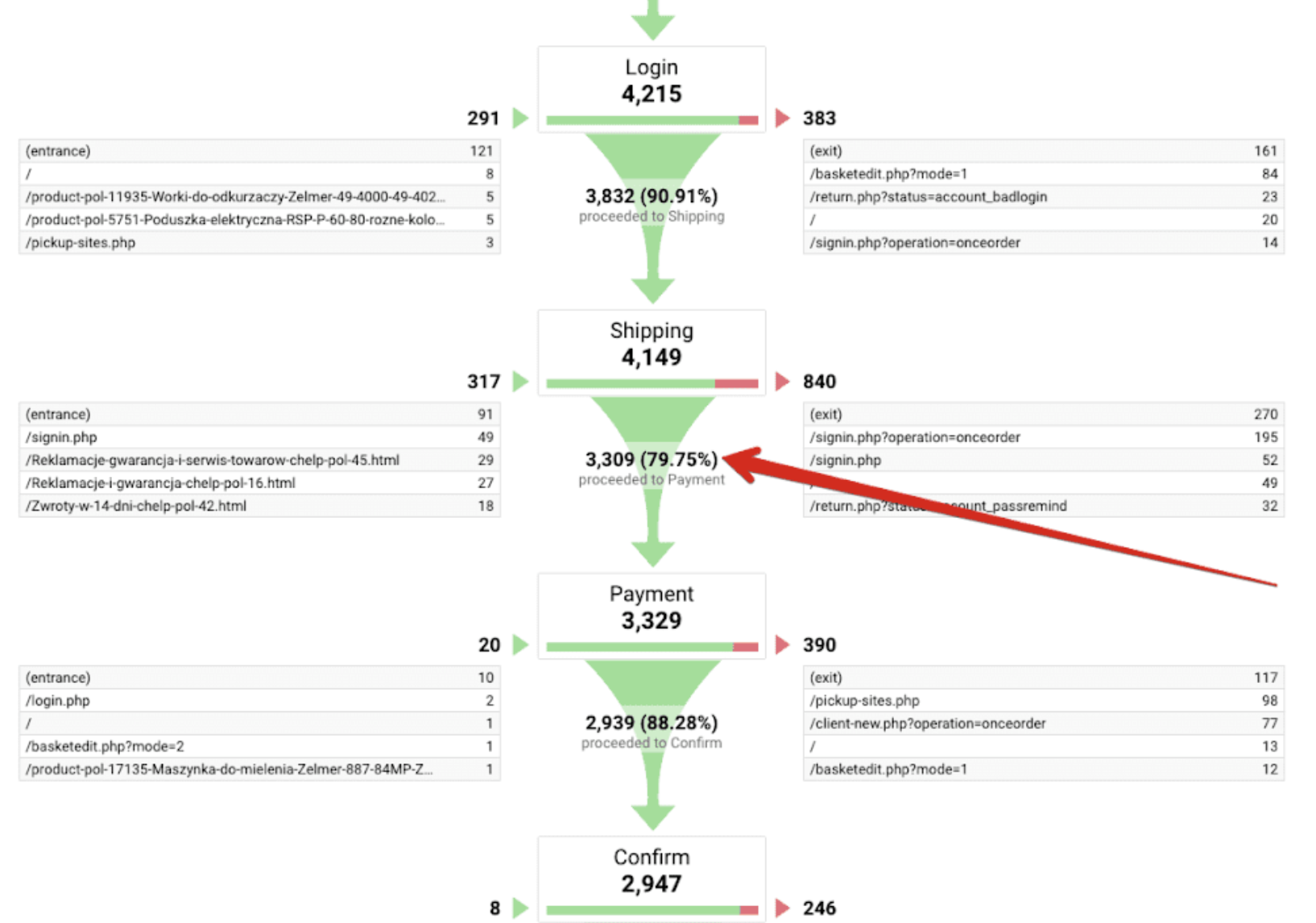 Trichtervisualisierung in Google Analytics