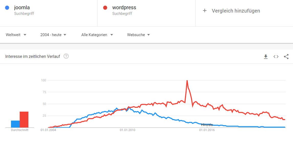 Joomla vs. WordPress in Google Trends