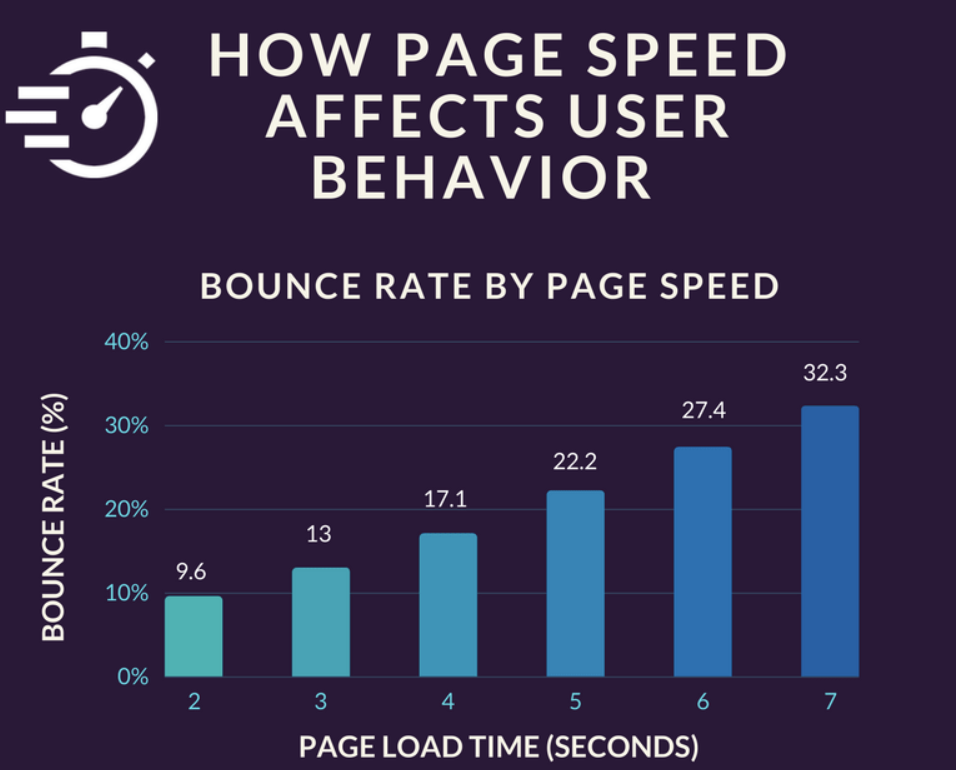 Einfluss von Page Speed auf Nutzerverhalten
