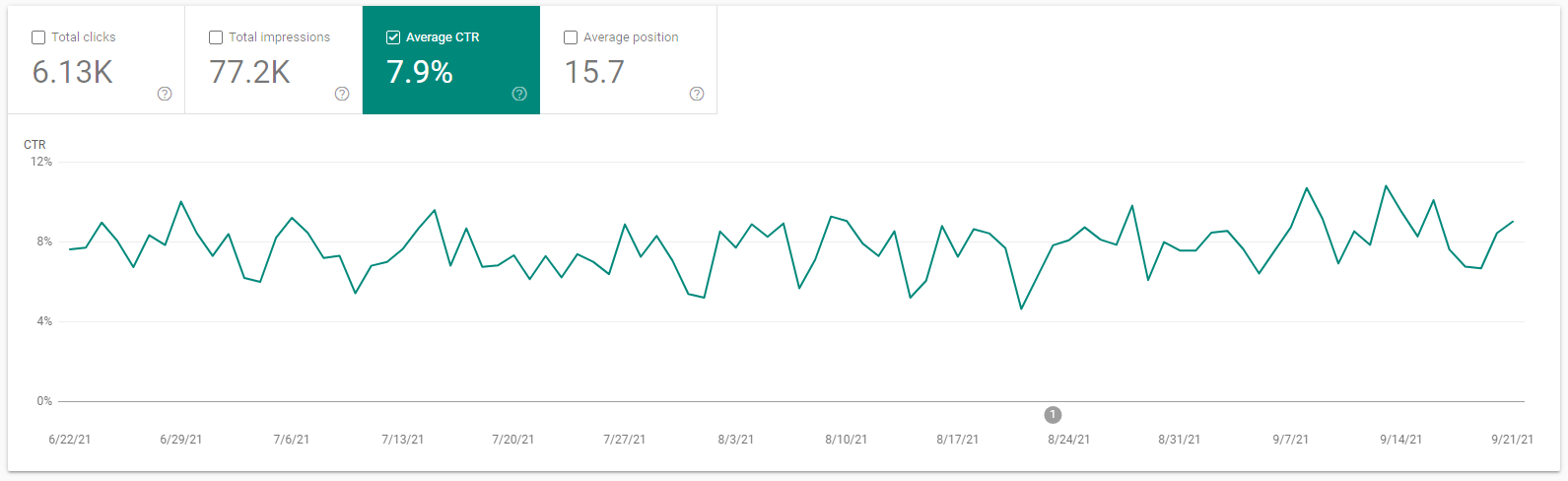 monitor your CTR in Google Search Console