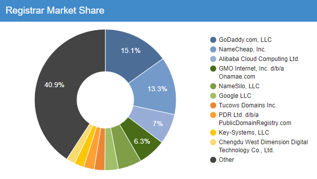 domain registrar market share