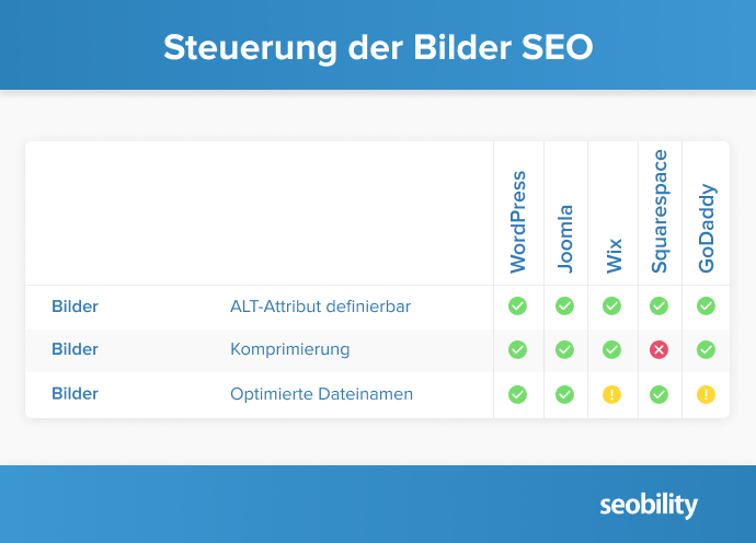 Steuerung der Bilder SEO