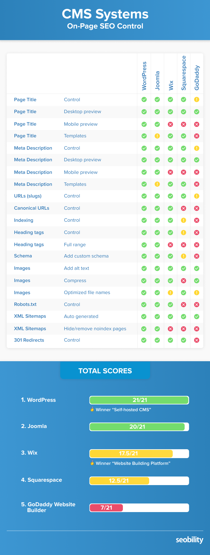 CMS Systems On-page SEO Control