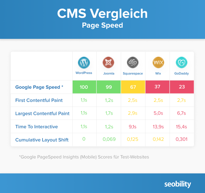 Page Speed Ergebnisse der getesteten CMS Systeme