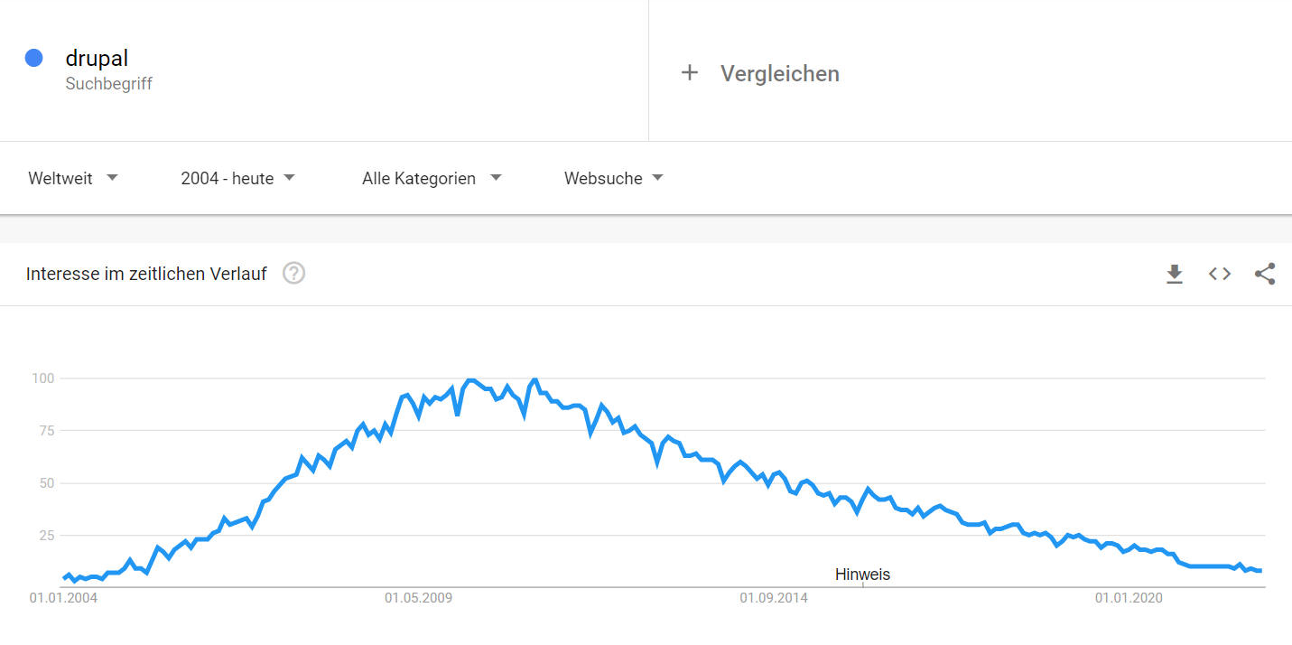 Google Trends für Drupal