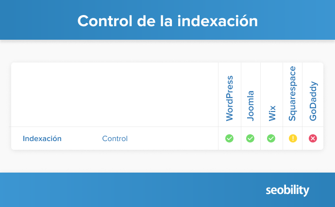 Control sobre la indexación