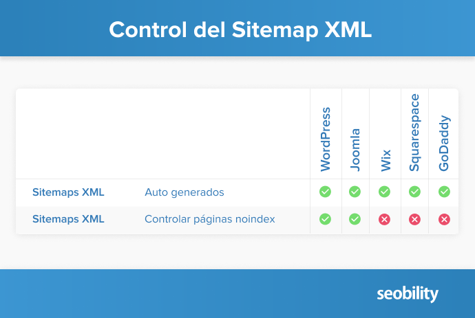 Control de los sitemaps XML