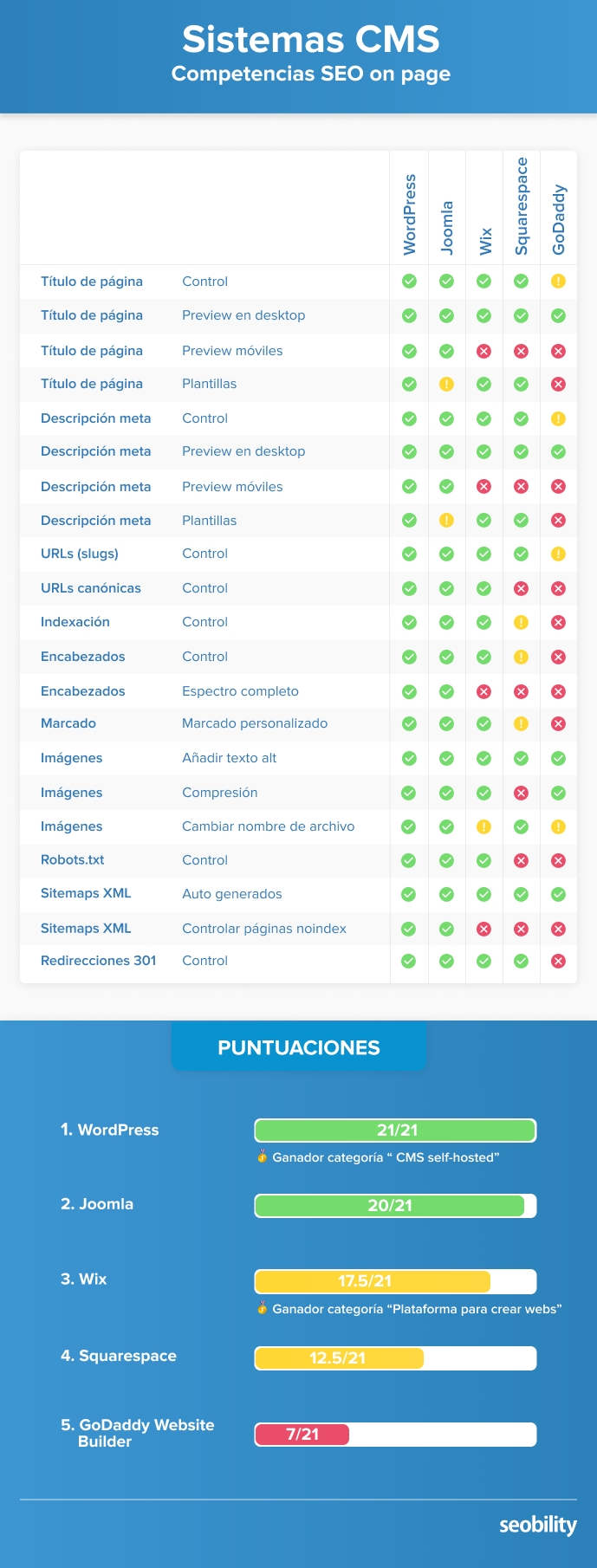 Comparativa de las competencias SEO de cada CMS