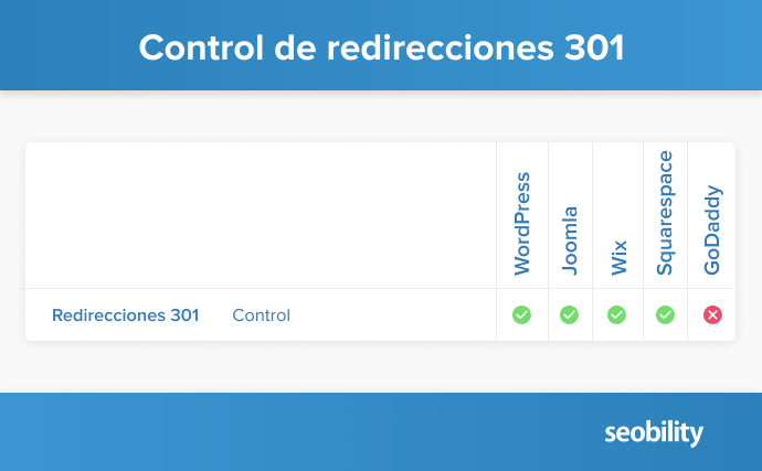 Control sobre las redirecciones 301