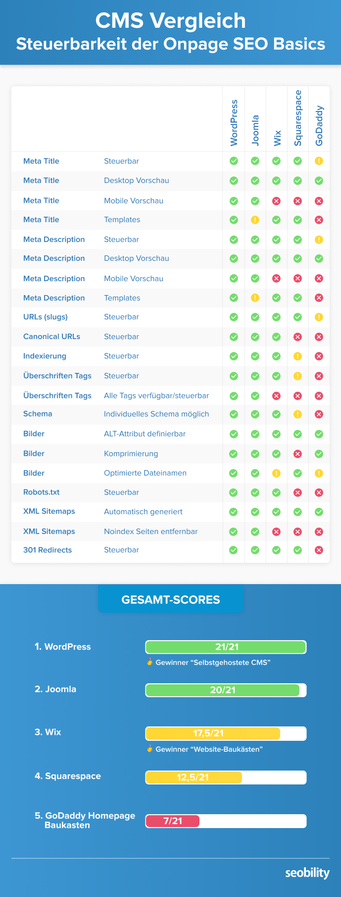 Steuerung der Onpage SEO Basics