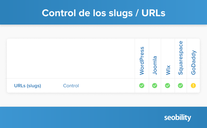 Control de los slugs de la cada página