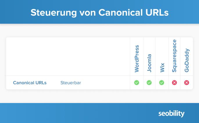 Steuerung von Canonical URLs