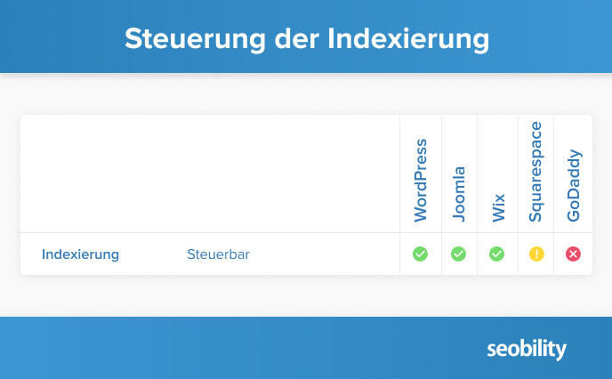 Steuerung der Indexierung (Robots Meta Tag)