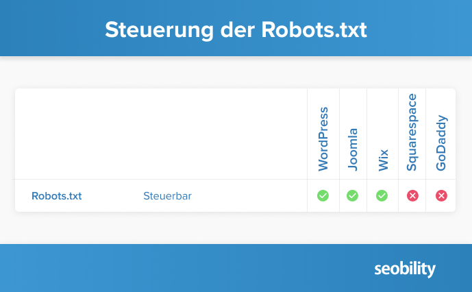 Steuerung der Robots.txt