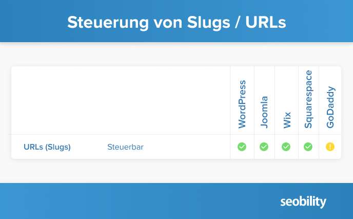 Steuerung von Slugs / URLs