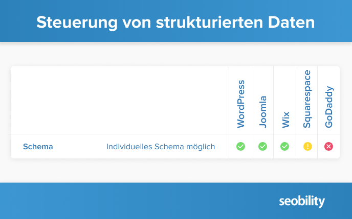 Steuerung von strukturierten Daten