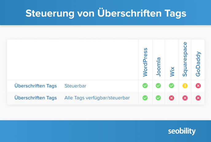 Steuerung von Überschriften Tags