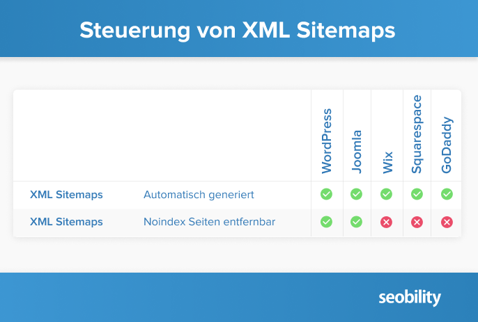 Steuerung von XML Sitemaps