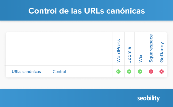 Control de las URLs canónicas