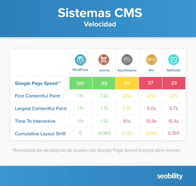 Velocidad de los CMS