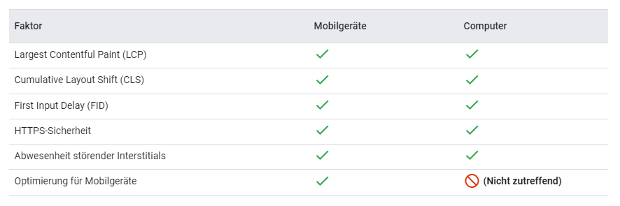 Page Experience Faktoren für Desktop vs Mobile