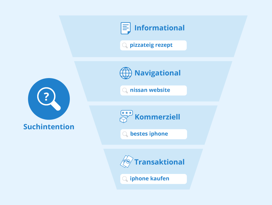 Kategorien Suchintention