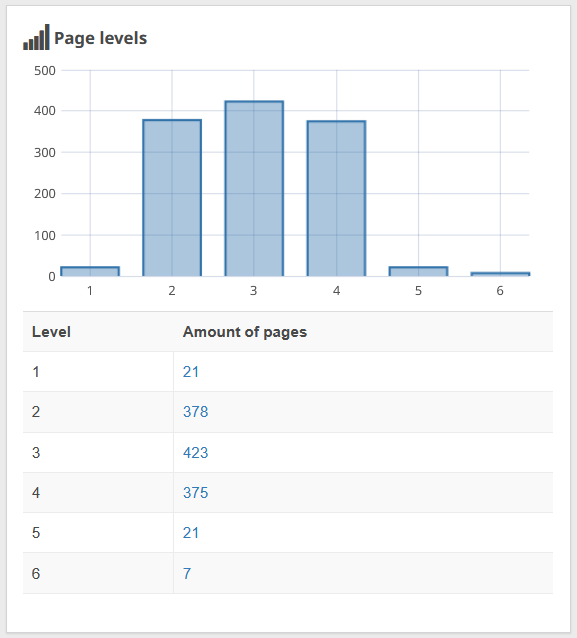 page levels