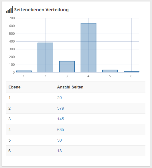 Seitenebenen-Verteilung