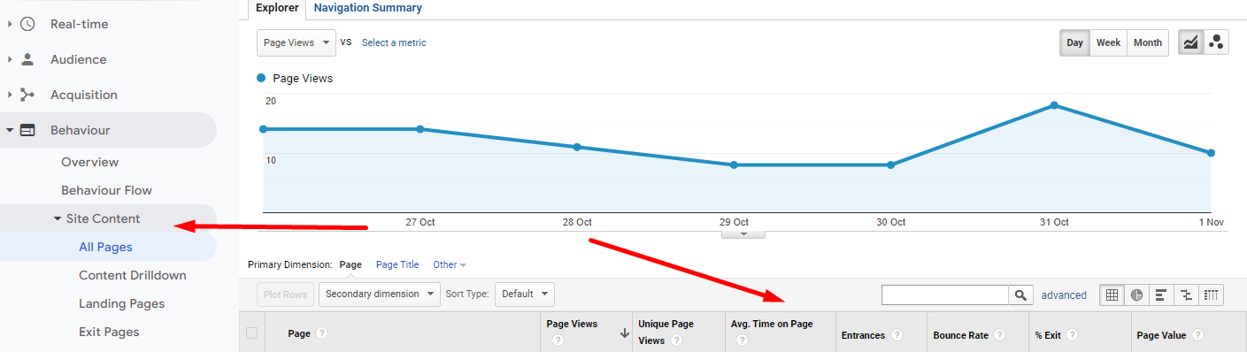 Google Analytics time on page