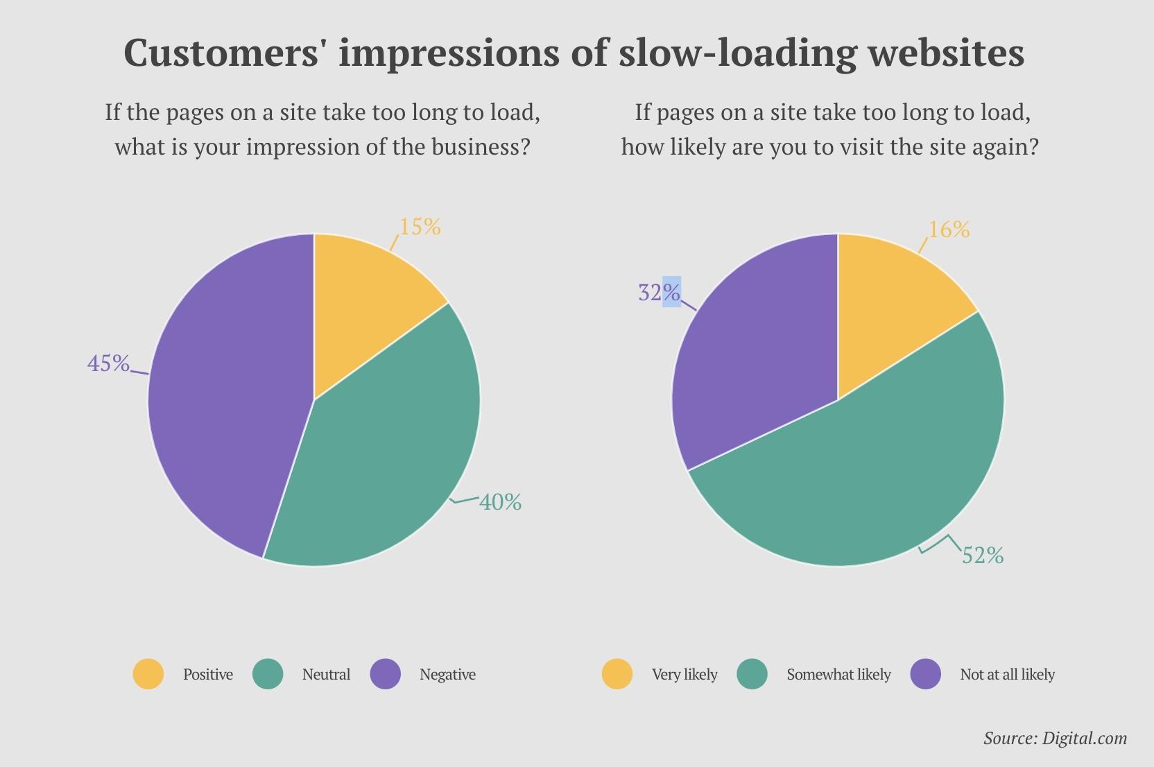 impact of low page speed