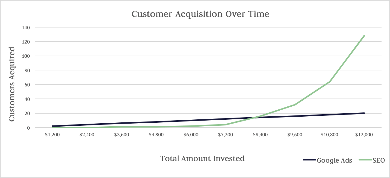 ROI of SEO vs Google Ads