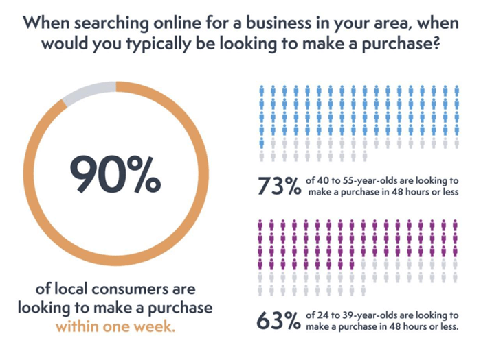 commercial impact of local search